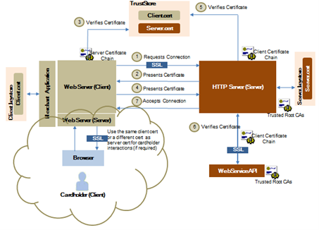 An image of SSL certificate authentication workflow