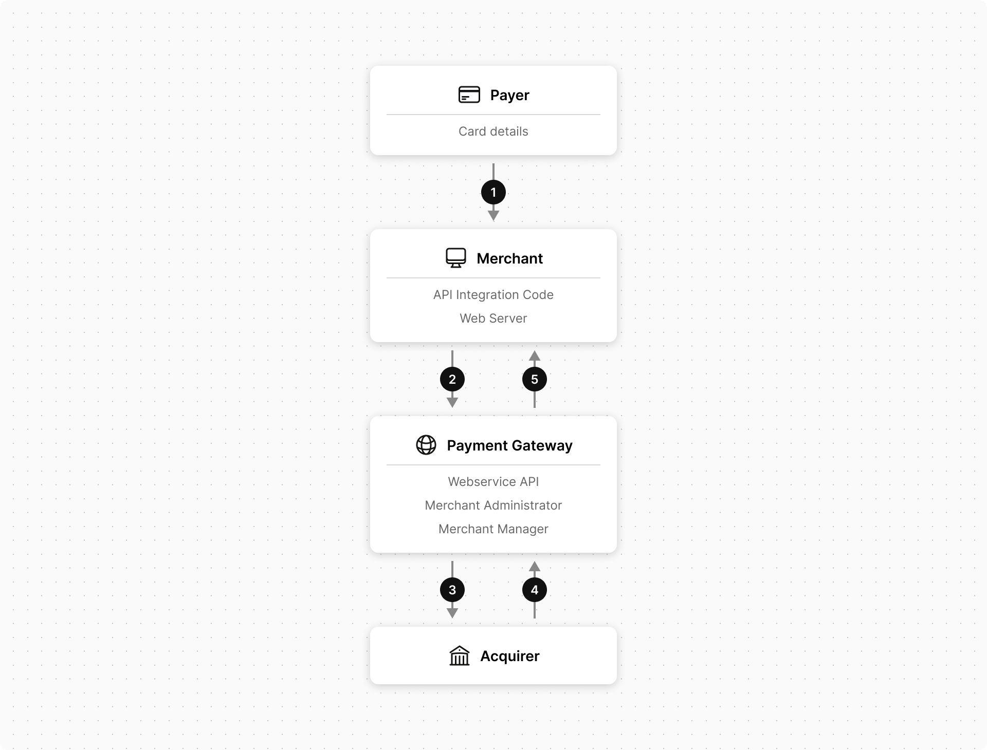 2-Party merchant hosted Integration Model