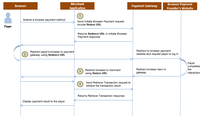 Browser Payments Workflow for 2-Party merchant hosted