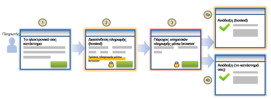 Ροή εργασίας πληρωμών μέσω browser για το <term:checkout />