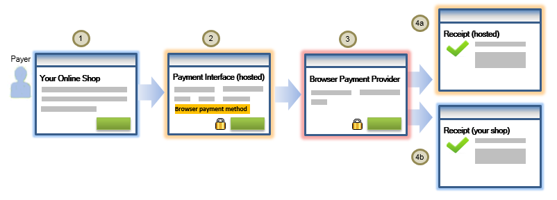 Browser Payments Workflow for 3-Party Checkout